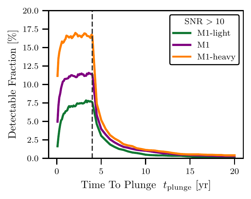 Detectable fraction against time to plunge