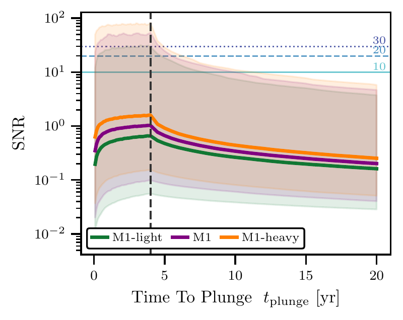 Median SNR and 5-99% band against time to plunge