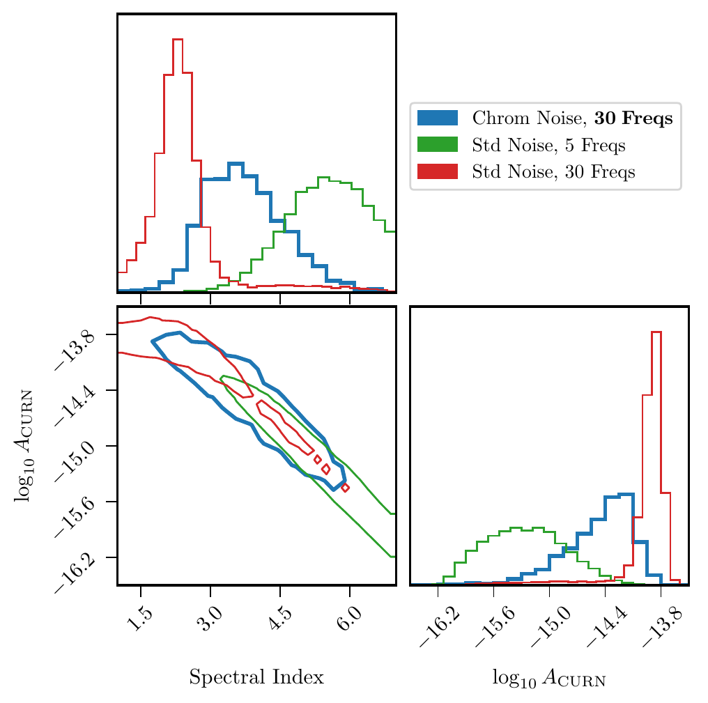 Customized chromatic noise model results, NANOGrav 12.5-yr dataset